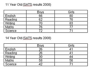 Sats Results 2008